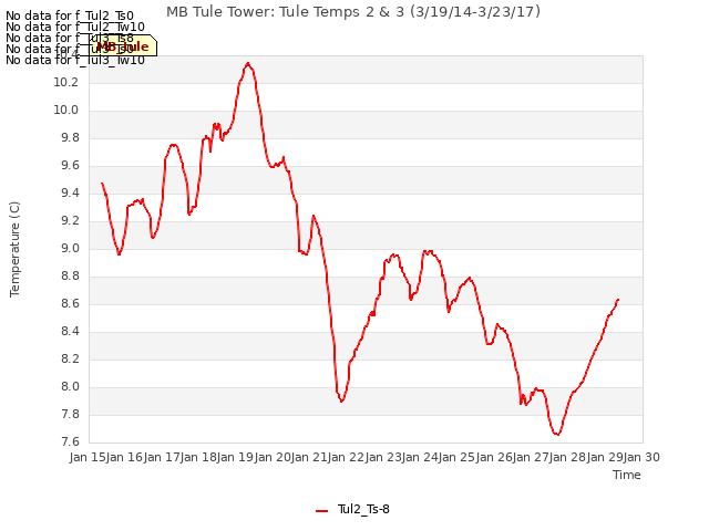 plot of MB Tule Tower: Tule Temps 2 & 3 (3/19/14-3/23/17)