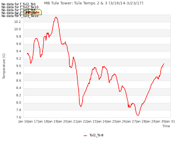 plot of MB Tule Tower: Tule Temps 2 & 3 (3/19/14-3/23/17)