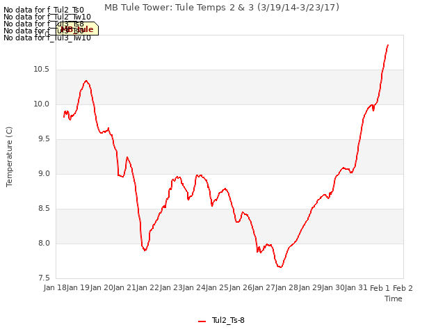 plot of MB Tule Tower: Tule Temps 2 & 3 (3/19/14-3/23/17)