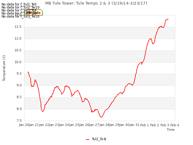 plot of MB Tule Tower: Tule Temps 2 & 3 (3/19/14-3/23/17)