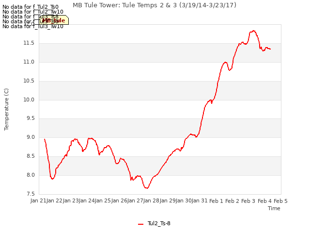 plot of MB Tule Tower: Tule Temps 2 & 3 (3/19/14-3/23/17)