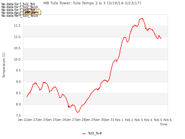 plot of MB Tule Tower: Tule Temps 2 & 3 (3/19/14-3/23/17)