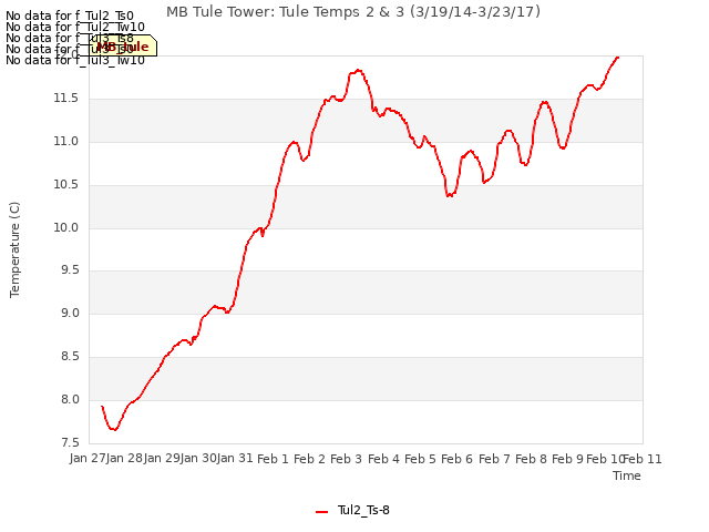 plot of MB Tule Tower: Tule Temps 2 & 3 (3/19/14-3/23/17)