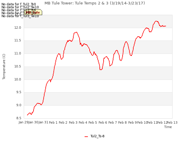 plot of MB Tule Tower: Tule Temps 2 & 3 (3/19/14-3/23/17)