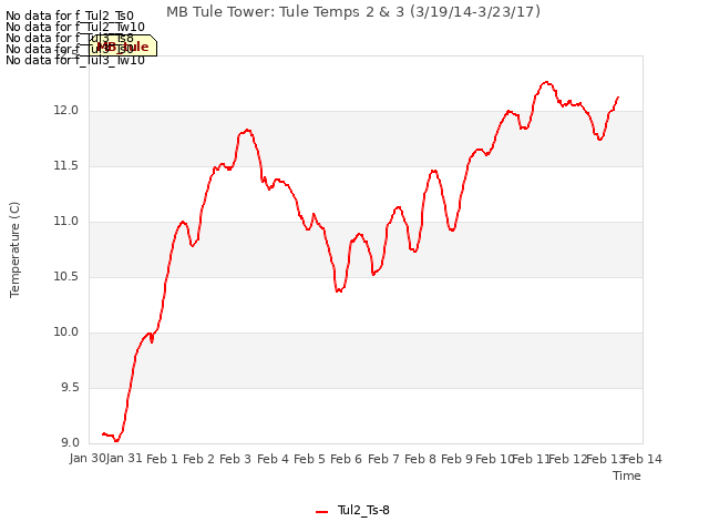 plot of MB Tule Tower: Tule Temps 2 & 3 (3/19/14-3/23/17)