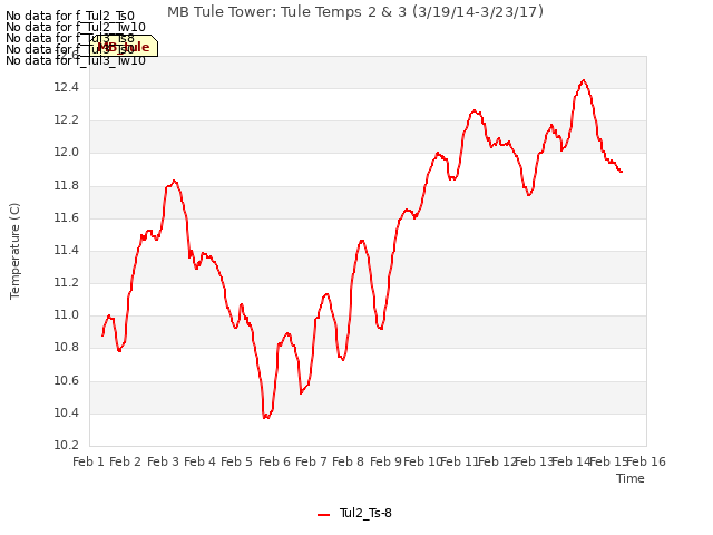 plot of MB Tule Tower: Tule Temps 2 & 3 (3/19/14-3/23/17)