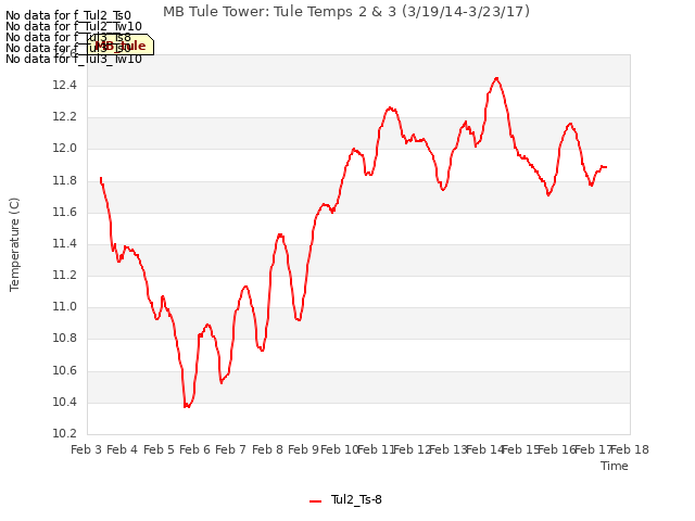 plot of MB Tule Tower: Tule Temps 2 & 3 (3/19/14-3/23/17)