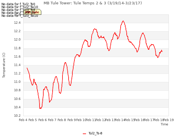 plot of MB Tule Tower: Tule Temps 2 & 3 (3/19/14-3/23/17)