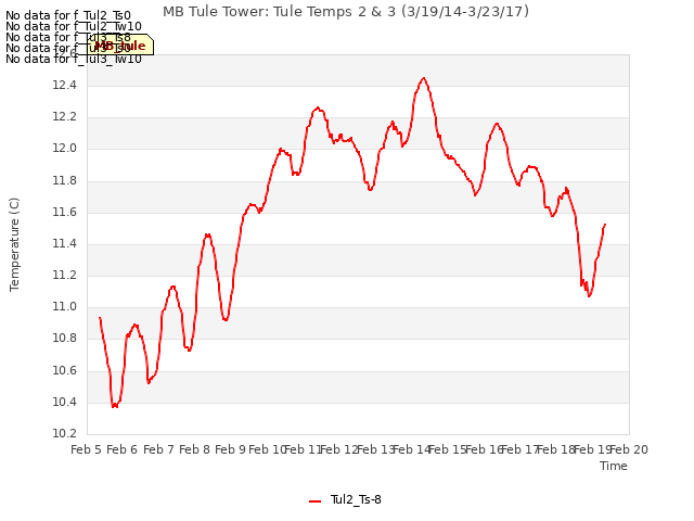 plot of MB Tule Tower: Tule Temps 2 & 3 (3/19/14-3/23/17)