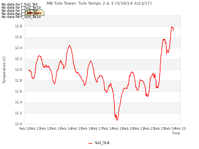 plot of MB Tule Tower: Tule Temps 2 & 3 (3/19/14-3/23/17)