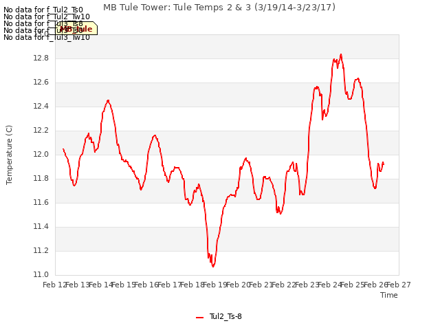 plot of MB Tule Tower: Tule Temps 2 & 3 (3/19/14-3/23/17)