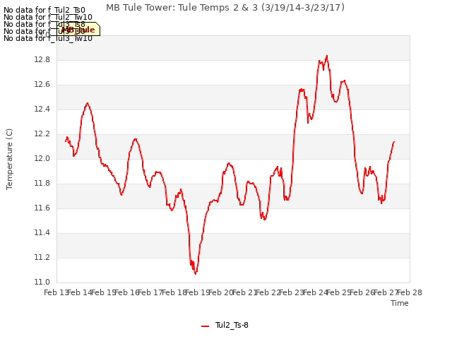 plot of MB Tule Tower: Tule Temps 2 & 3 (3/19/14-3/23/17)