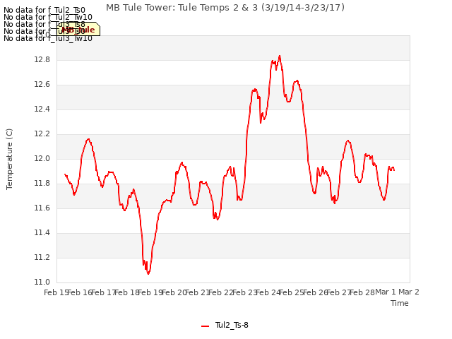 plot of MB Tule Tower: Tule Temps 2 & 3 (3/19/14-3/23/17)