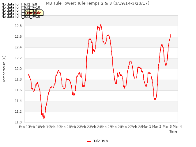 plot of MB Tule Tower: Tule Temps 2 & 3 (3/19/14-3/23/17)