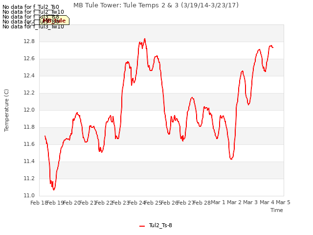 plot of MB Tule Tower: Tule Temps 2 & 3 (3/19/14-3/23/17)