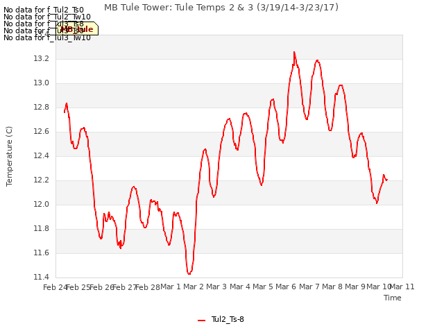 plot of MB Tule Tower: Tule Temps 2 & 3 (3/19/14-3/23/17)