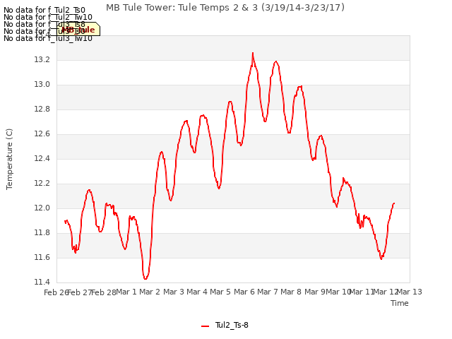 plot of MB Tule Tower: Tule Temps 2 & 3 (3/19/14-3/23/17)