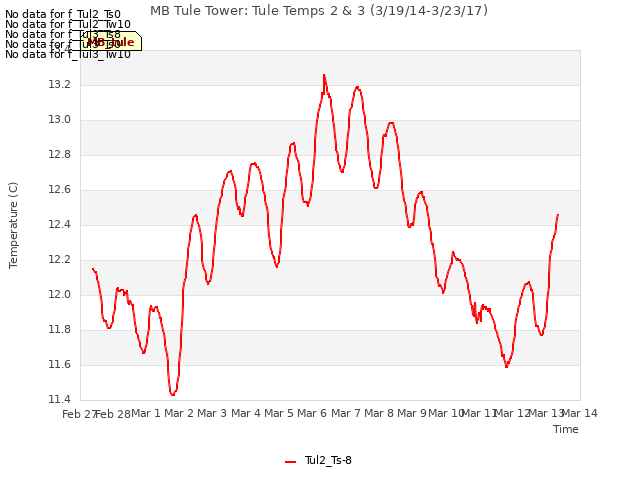 plot of MB Tule Tower: Tule Temps 2 & 3 (3/19/14-3/23/17)