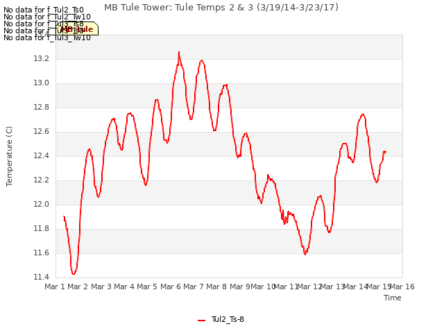 plot of MB Tule Tower: Tule Temps 2 & 3 (3/19/14-3/23/17)