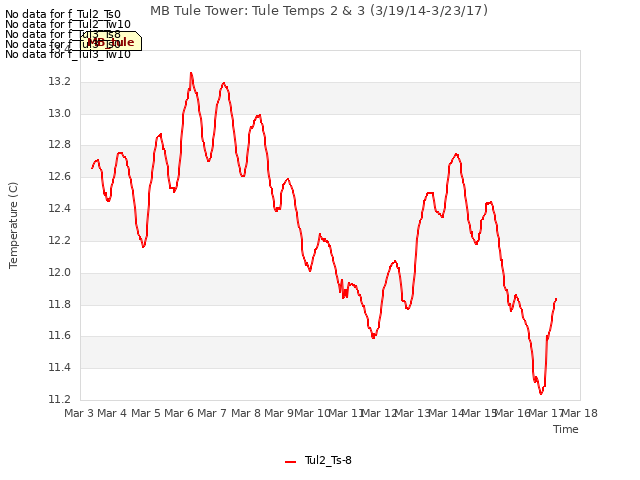 plot of MB Tule Tower: Tule Temps 2 & 3 (3/19/14-3/23/17)