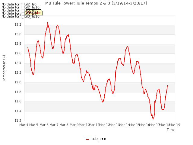 plot of MB Tule Tower: Tule Temps 2 & 3 (3/19/14-3/23/17)