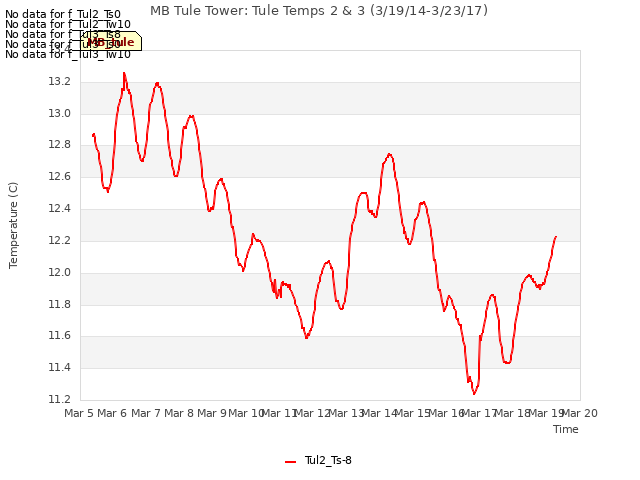 plot of MB Tule Tower: Tule Temps 2 & 3 (3/19/14-3/23/17)