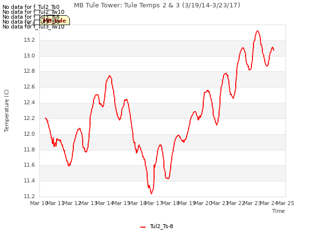 plot of MB Tule Tower: Tule Temps 2 & 3 (3/19/14-3/23/17)