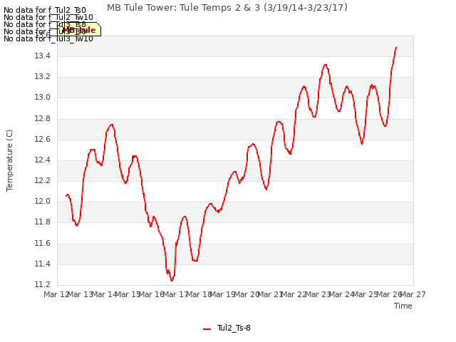 plot of MB Tule Tower: Tule Temps 2 & 3 (3/19/14-3/23/17)