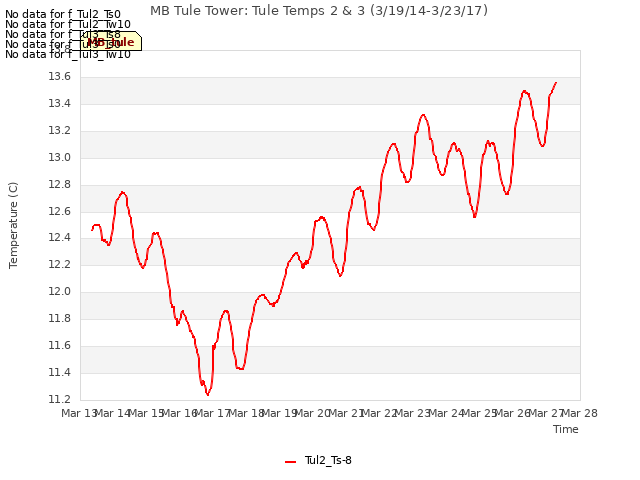 plot of MB Tule Tower: Tule Temps 2 & 3 (3/19/14-3/23/17)
