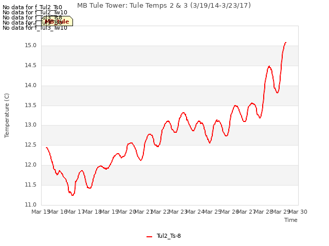 plot of MB Tule Tower: Tule Temps 2 & 3 (3/19/14-3/23/17)