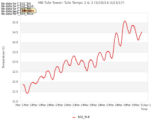 plot of MB Tule Tower: Tule Temps 2 & 3 (3/19/14-3/23/17)