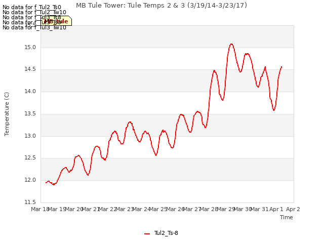 plot of MB Tule Tower: Tule Temps 2 & 3 (3/19/14-3/23/17)