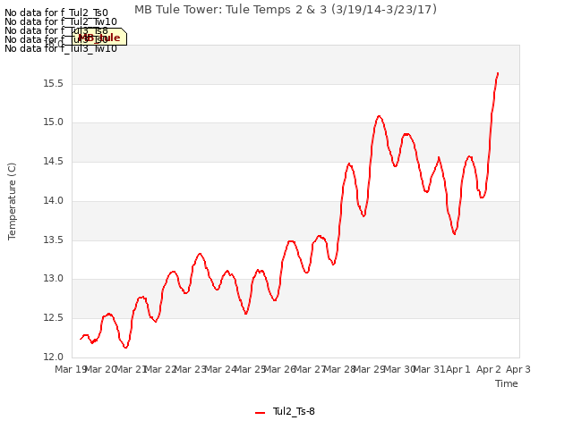 plot of MB Tule Tower: Tule Temps 2 & 3 (3/19/14-3/23/17)