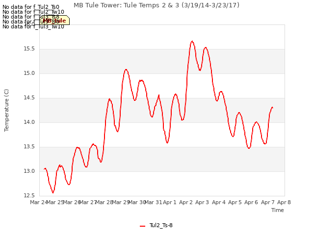 plot of MB Tule Tower: Tule Temps 2 & 3 (3/19/14-3/23/17)