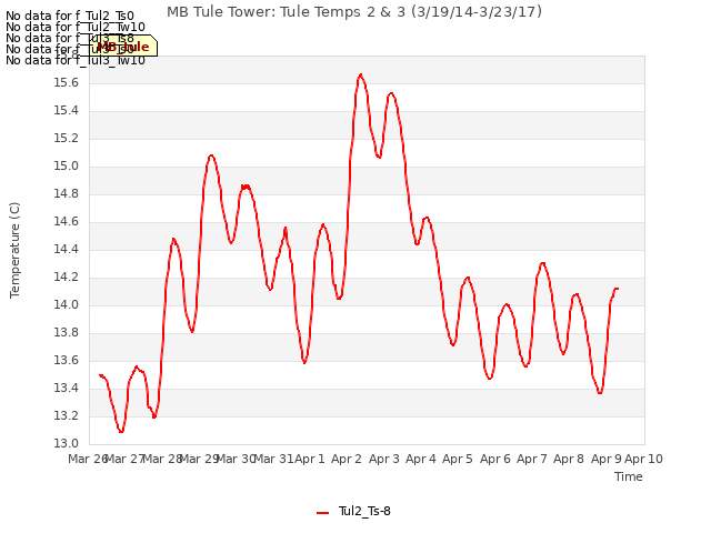 plot of MB Tule Tower: Tule Temps 2 & 3 (3/19/14-3/23/17)