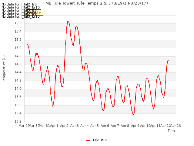 plot of MB Tule Tower: Tule Temps 2 & 3 (3/19/14-3/23/17)