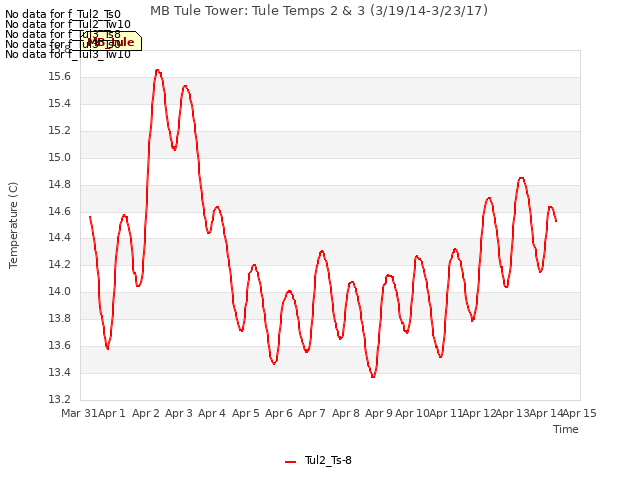 plot of MB Tule Tower: Tule Temps 2 & 3 (3/19/14-3/23/17)