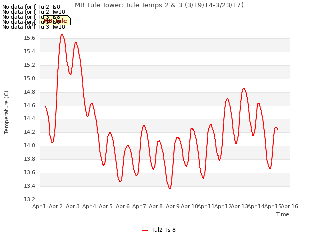 plot of MB Tule Tower: Tule Temps 2 & 3 (3/19/14-3/23/17)