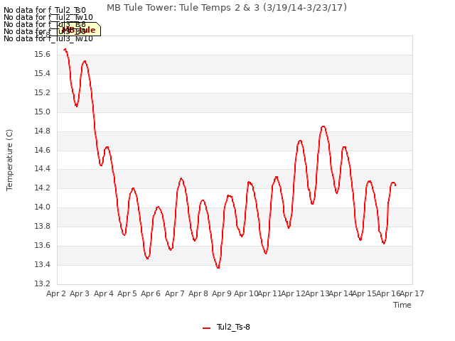 plot of MB Tule Tower: Tule Temps 2 & 3 (3/19/14-3/23/17)