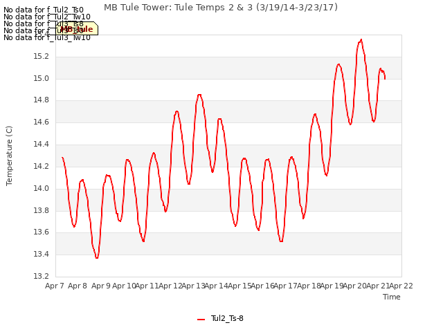 plot of MB Tule Tower: Tule Temps 2 & 3 (3/19/14-3/23/17)