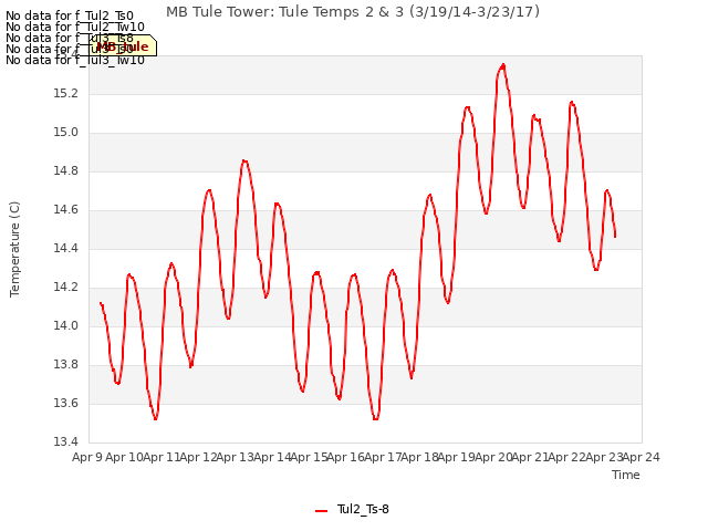 plot of MB Tule Tower: Tule Temps 2 & 3 (3/19/14-3/23/17)