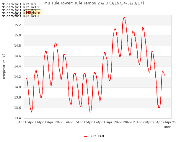 plot of MB Tule Tower: Tule Temps 2 & 3 (3/19/14-3/23/17)