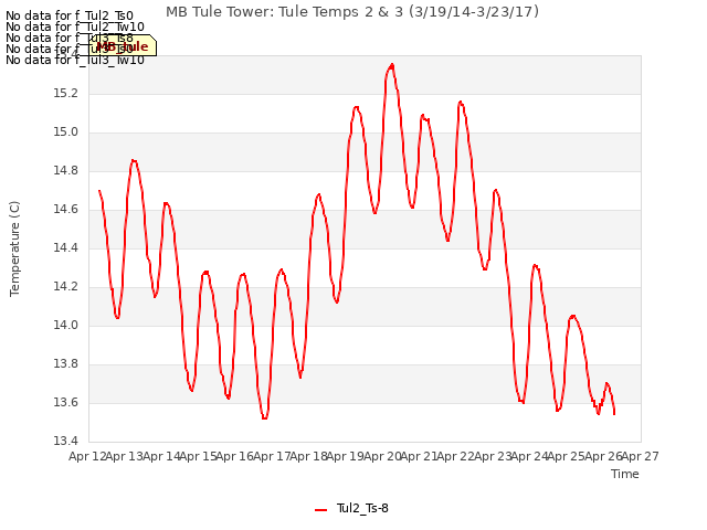 plot of MB Tule Tower: Tule Temps 2 & 3 (3/19/14-3/23/17)