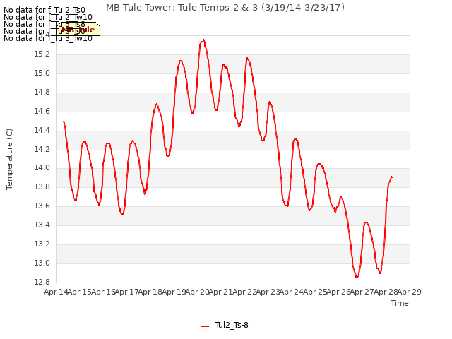 plot of MB Tule Tower: Tule Temps 2 & 3 (3/19/14-3/23/17)