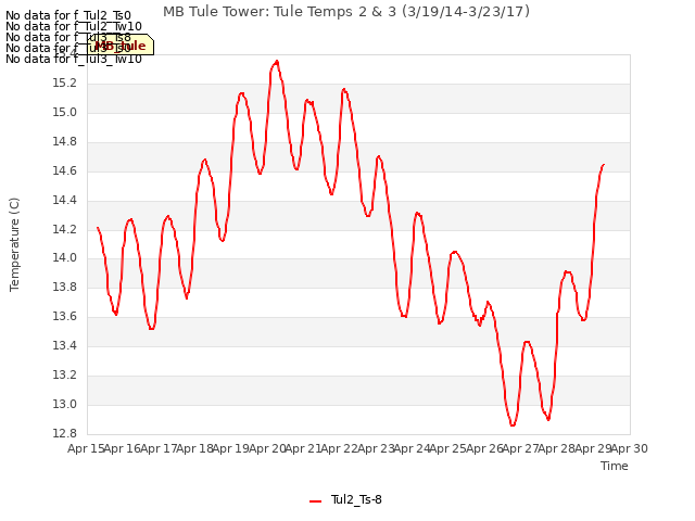 plot of MB Tule Tower: Tule Temps 2 & 3 (3/19/14-3/23/17)