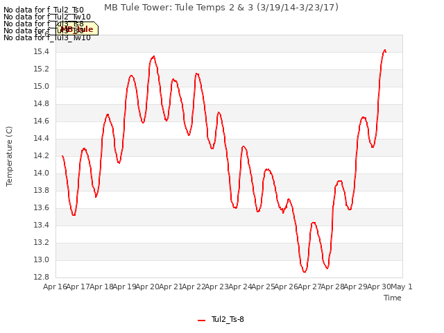 plot of MB Tule Tower: Tule Temps 2 & 3 (3/19/14-3/23/17)