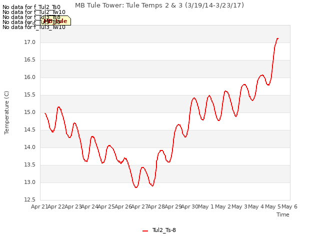 plot of MB Tule Tower: Tule Temps 2 & 3 (3/19/14-3/23/17)