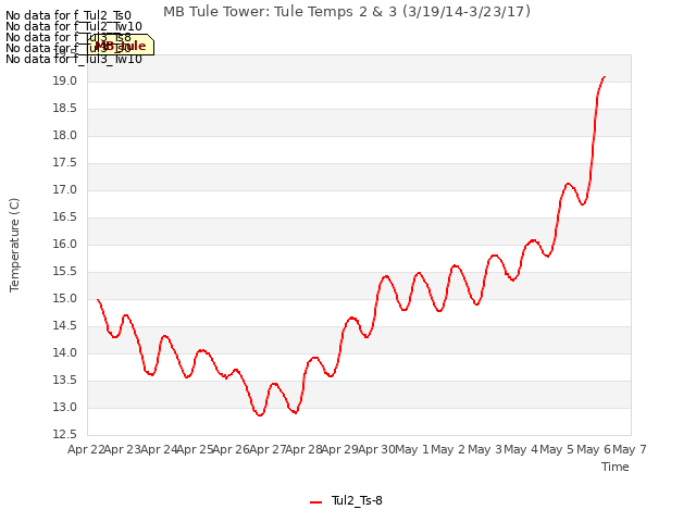 plot of MB Tule Tower: Tule Temps 2 & 3 (3/19/14-3/23/17)