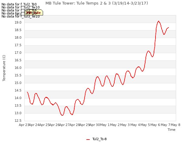 plot of MB Tule Tower: Tule Temps 2 & 3 (3/19/14-3/23/17)