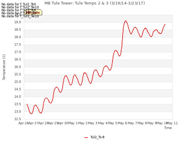 plot of MB Tule Tower: Tule Temps 2 & 3 (3/19/14-3/23/17)